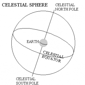 Diagram showing Celestial Sphere with Equator and poles