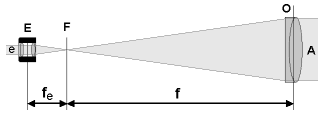 Diagram showing focal length